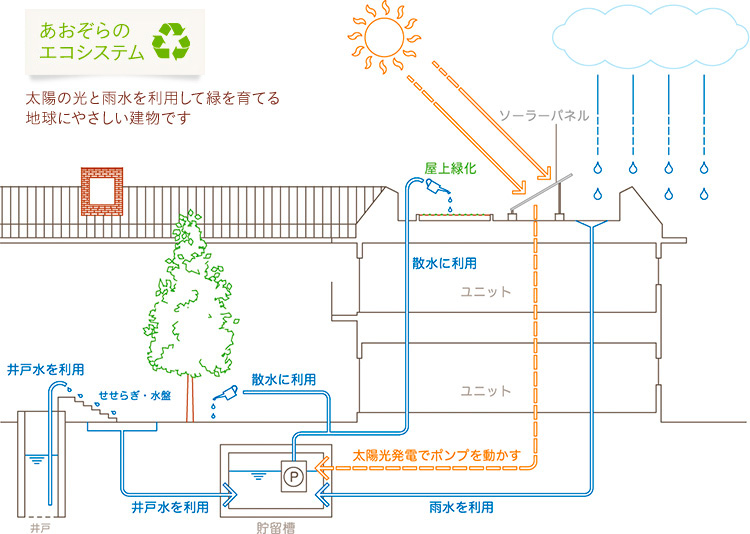 あおぞらのエコシステム